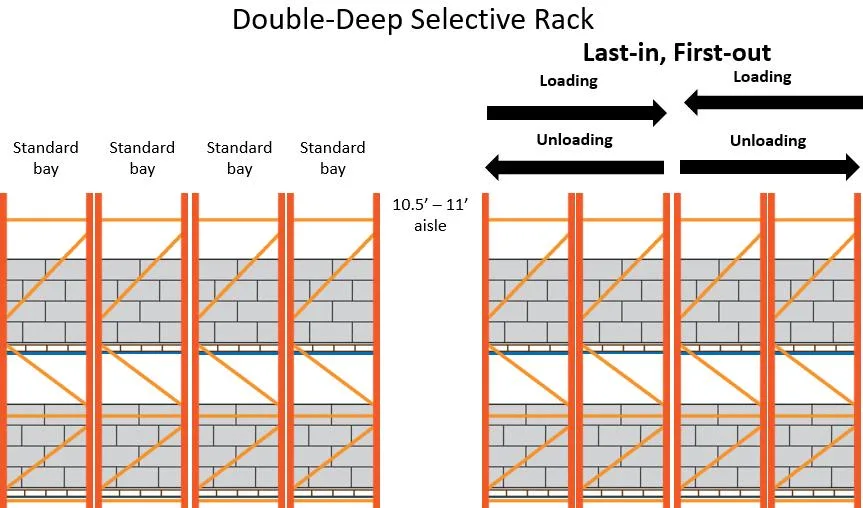Warehousing Double Deep Pallet Racking.